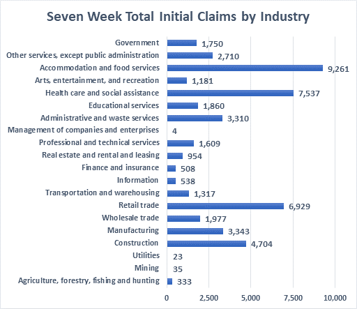 Claims by industry graph