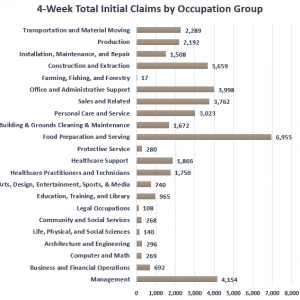 4-week total claims by occupation group cropped