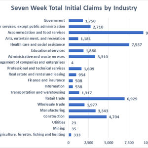 Claims by industry graph