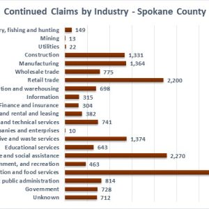 Continued claims by industry in Spokane County