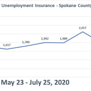 Unemployment Insurance chart for Spokane County 2020